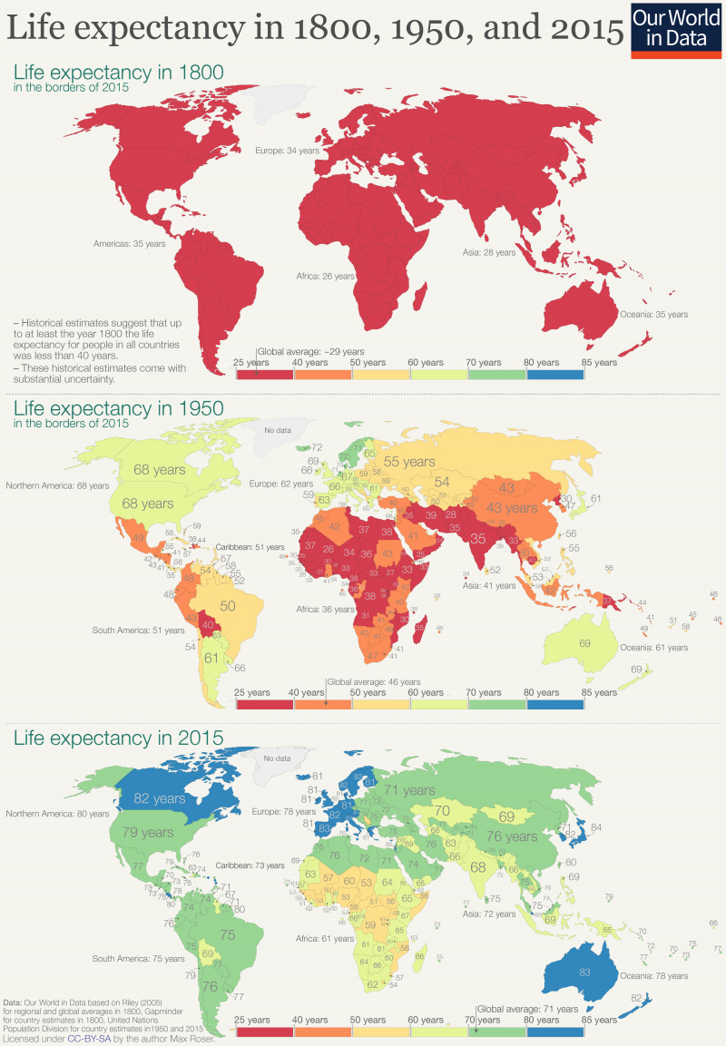 The image presents three world maps showing life expectancy in 1800, 1950, and 2015. In the top section for 1800, countries are shaded in varying shades of red and orange, indicating low life expectancy, with Europe averaging 34 years and Africa at 26 years. The Americas are shown with an average of 35 years.The middle section for 1950 features a more diverse color palette, ranging from yellow to red. Notable life expectancies include Northern America at 68 years, Europe at 62 years, and South America at 51 years. Many countries in Africa show particularly low averages, with some areas below 30 years.The bottom section for 2015 displays a significant improvement, with most areas in green and blue shades, representing higher life expectancies. Northern America has 80 years, Europe averages 78 years, and Oceania at 78 years. Countries like Japan show life expectancy as high as 84 years. The overall global average for 2015 is indicated as 71 years.Each section includes a legend at the bottom, detailing the life expectancy ranges, with colors transitioning from red (lower expectancy) to blue (higher expectancy). The data sources cited are Our World in Data, Riley (2006), Gapminder, and the United Nations. The image presents three world maps showing life expectancy in 1800, 1950, and 2015. In the top section for 1800, countries are shaded in varying shades of red and orange, indicating low life expectancy, with Europe averaging 34 years and Africa at 26 years. The Americas are shown with an average of 35 years.The middle section for 1950 features a more diverse color palette, ranging from yellow to red. Notable life expectancies include Northern America at 68 years, Europe at 62 years, and South America at 51 years. Many countries in Africa show particularly low averages, with some areas below 30 years.The bottom section for 2015 displays a significant improvement, with most areas in green and blue shades, representing higher life expectancies. Northern America has 80 years, Europe averages 78 years, and Oceania at 78 years. Countries like Japan show life expectancy as high as 84 years. The overall global average for 2015 is indicated as 71 years.Each section includes a legend at the bottom, detailing the life expectancy ranges, with colors transitioning from red (lower expectancy) to blue (higher expectancy). The data sources cited are Our World in Data, Riley (2006), Gapminder, and the United Nations.
