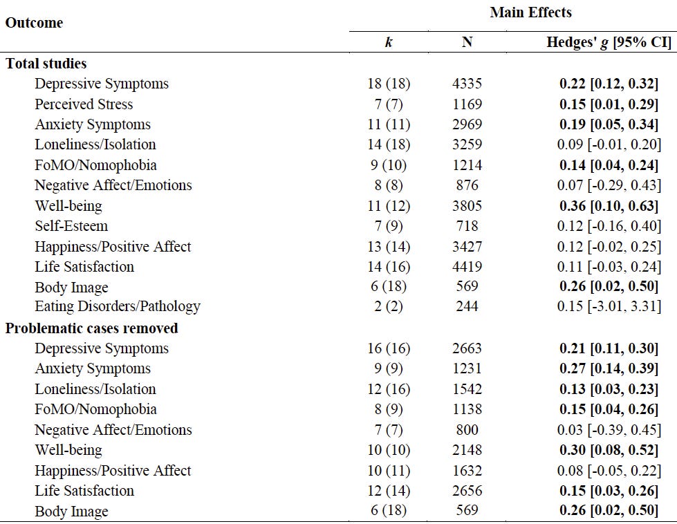 Table showing main effects for mental health and well-being outcomes. Columns list the outcome, number of studies (k), sample size (N), and Hedges’ g with 95% confidence intervals. Results are presented for “Total studies” and “Problematic cases removed.” Outcomes include depressive symptoms, perceived stress, anxiety, loneliness/isolation, FoMO/nomophobia, negative affect/emotions, well-being, self-esteem, happiness/positive affect, life satisfaction, body image, and eating disorders/pathology. Hedges’ g values range from 0.03 to 0.36 in the reported analyses, with confidence intervals varying from negative to positive values.