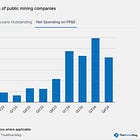 Public Miners Pour $5B into Bitcoin Supply Chain
