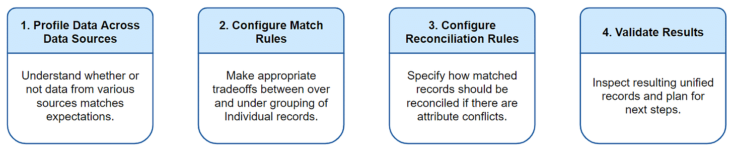 The steps required to implement Identity Resolution are 1. Profile data across data sources. 2. Configure match rules. 3. Configure reconciliation rules. 4.Validate results.