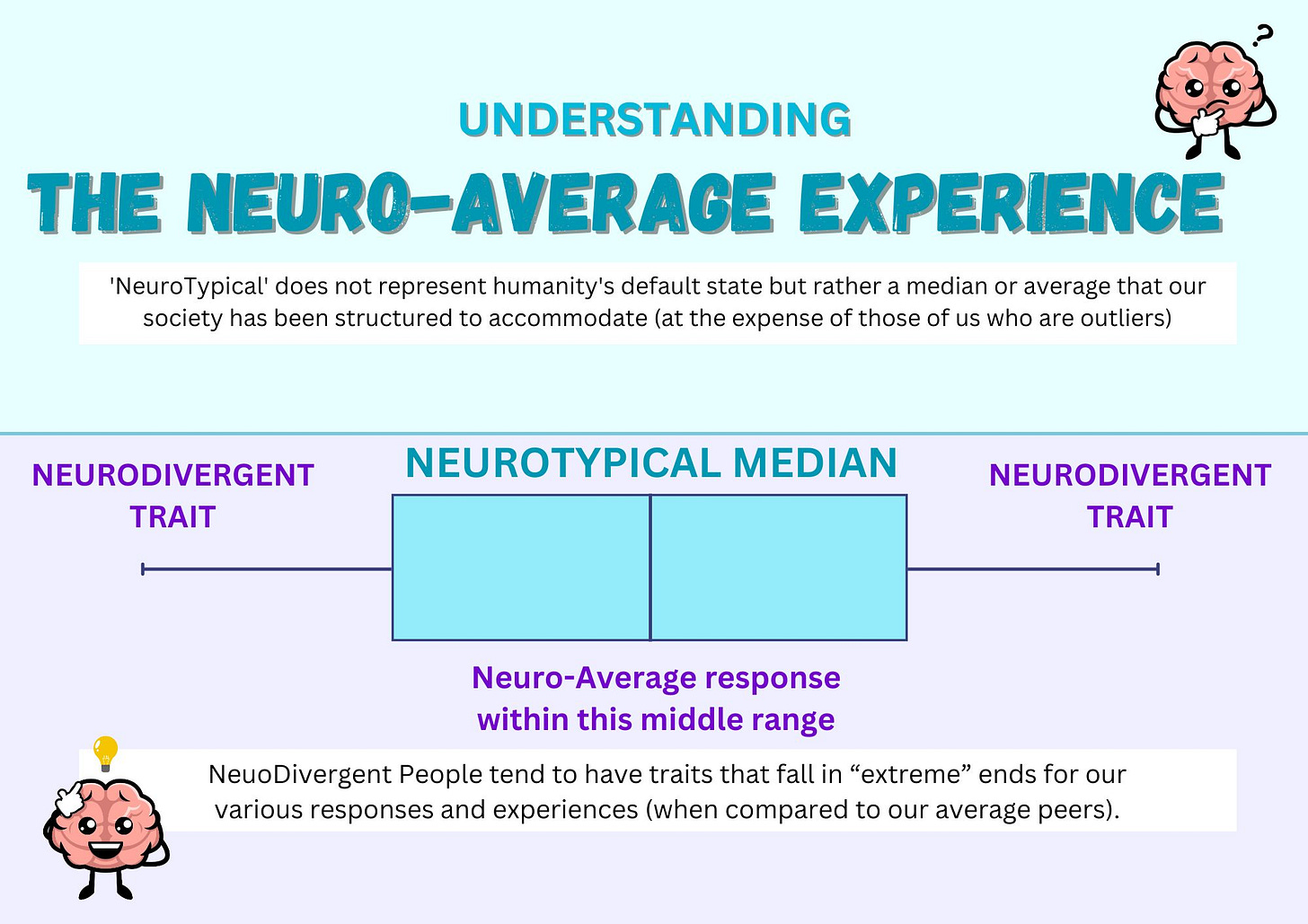 Understanding the Neuro-Average Experience - “NeuroTypical” does not represent humanity’s default state, but rather a median or average that our society has been structured to accommodate (at the expense of those of us who are outliers). NeuroDivergent People tend to have traits that fall in “extreme” ends of our various responses and experiences (when compared to our average peers). Understanding the Neuro-Average Experience - “NeuroTypical” does not represent humanity’s default state, but rather a median or average that our society has been structured to accommodate (at the expense of those of us who are outliers). NeuroDivergent People tend to have traits that fall in “extreme” ends of our various responses and experiences (when compared to our average peers).