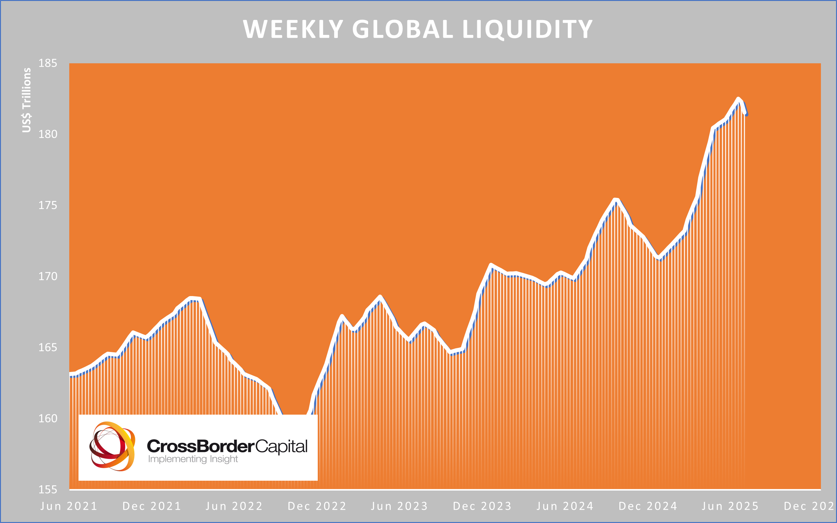Global Liquidity Watch: Weekly Update - by Michael Howell