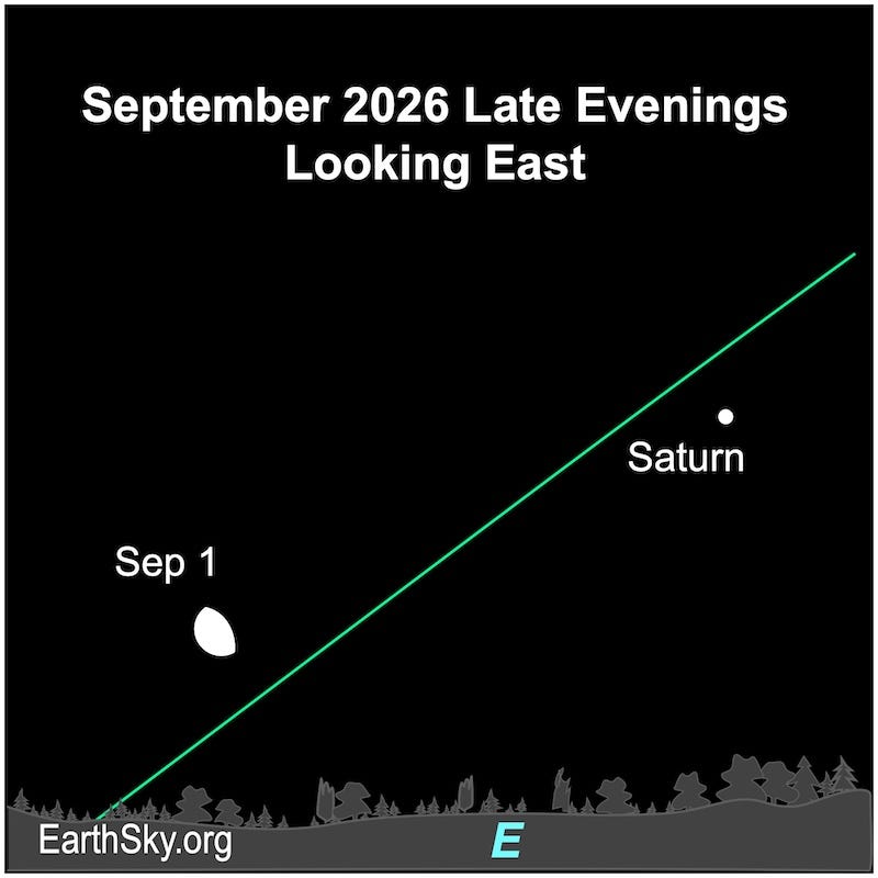 A slightly bulging half-lit moon and a dot for Saturn along the slanted green ecliptic line. A slightly bulging half-lit moon and a dot for Saturn along the slanted green ecliptic line.