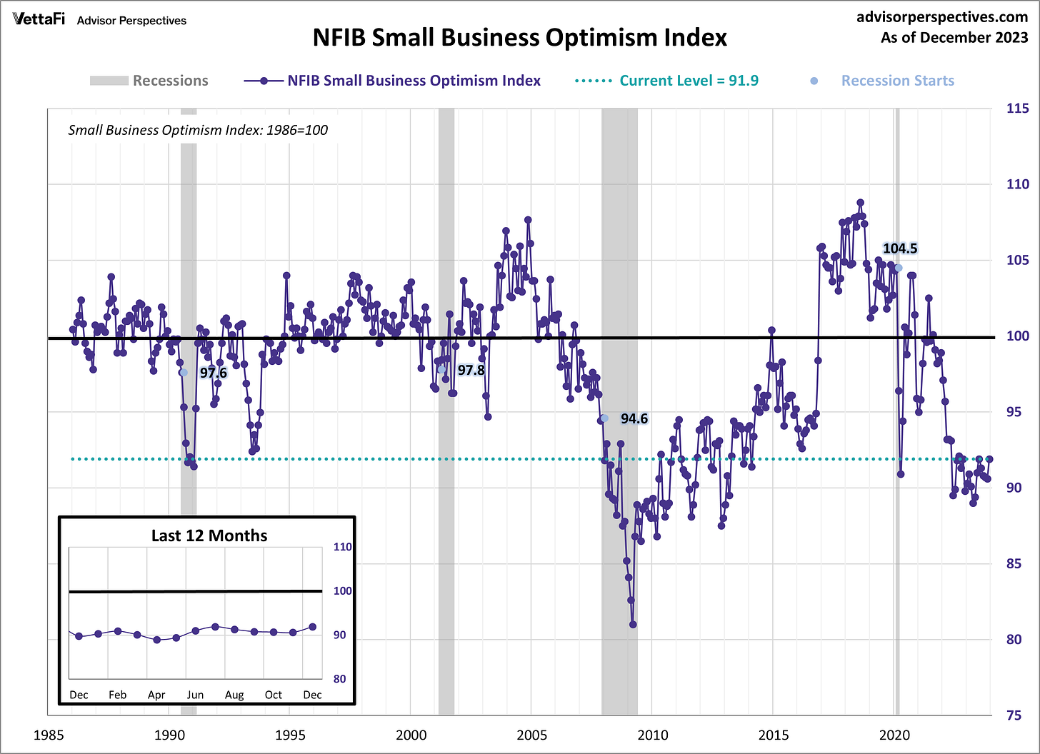 NFIB Optimism Index