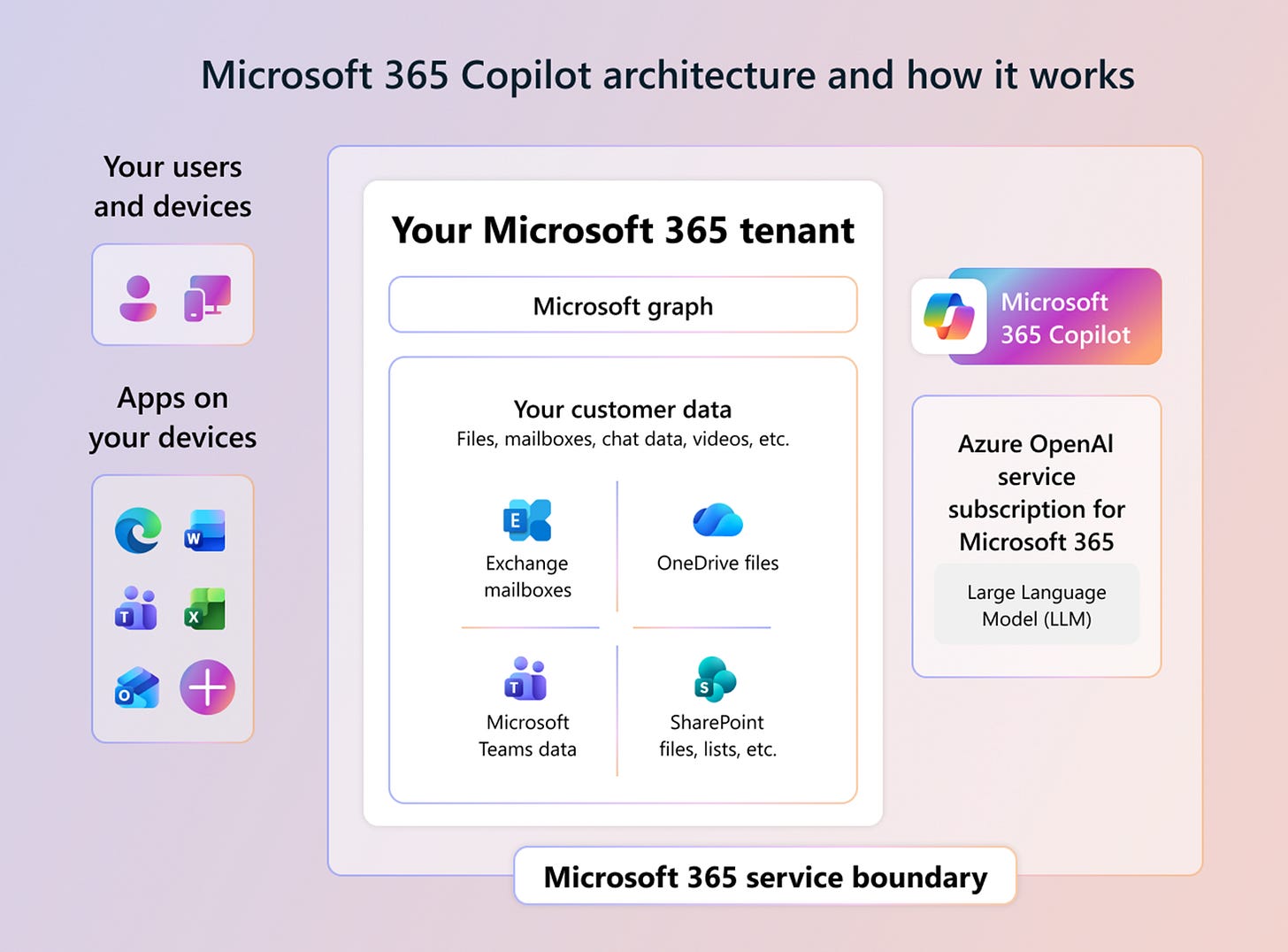 What is Microsoft 365 Copilot? | Microsoft Learn