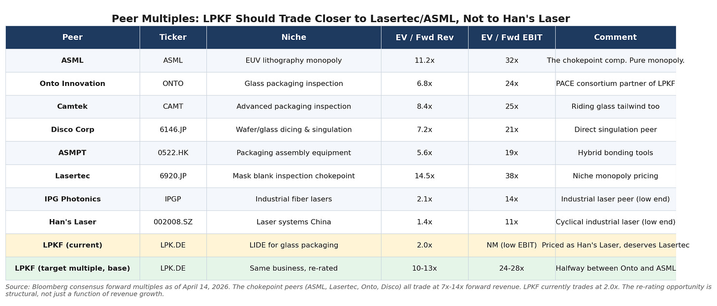 Peer multiples: semicap equipment chokepoints vs industrial laser comps Peer multiples: semicap equipment chokepoints vs industrial laser comps