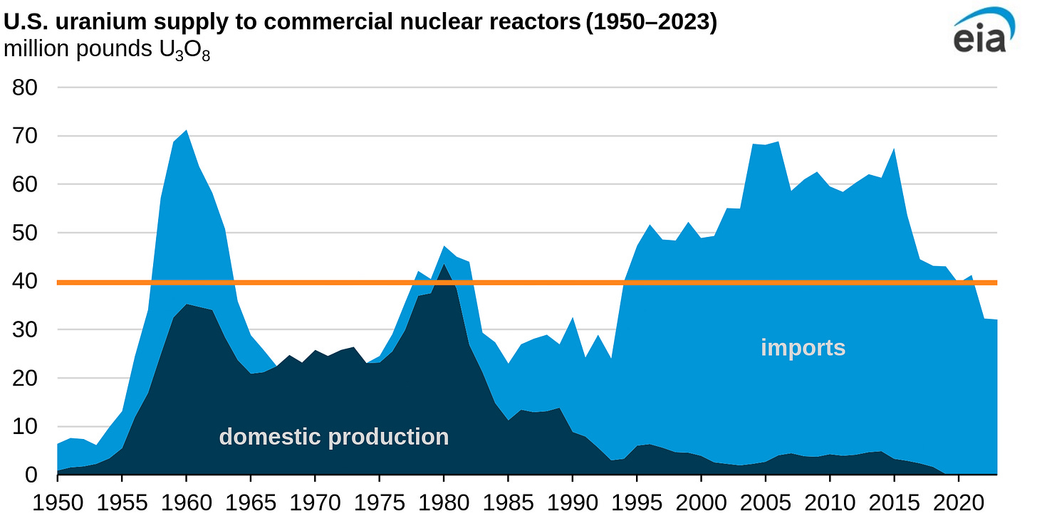U.S. uranium supply to commercial nuclear reactors