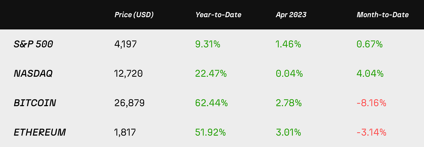 S&P 500 growth since 2022, NASDAQ growth since 2023, Bitcoin growth since 2023, Ethereum growth since 2023