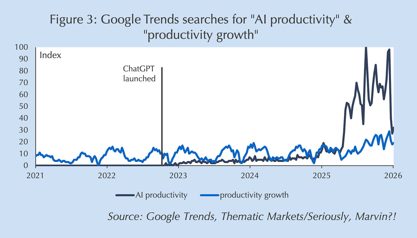 A graph of growth and productivity growth

AI-generated content may be incorrect.
