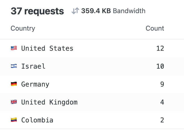 A screenshot of Netlify Analytics for the ECHO.11 web app. The dashboard shows 37 total requests originating from the United States (12), Israel (10), Germany (9), United Kingdom (4), and Colombia (2). Performance metrics indicate a fast p50 duration of 115ms in Israel. A secondary chart categorizes the traffic into 22 browser-based users, 13 automated tools (bots), and 2 page previews.