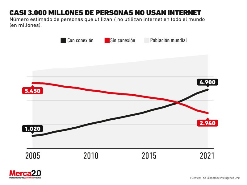 población nunca usado internet