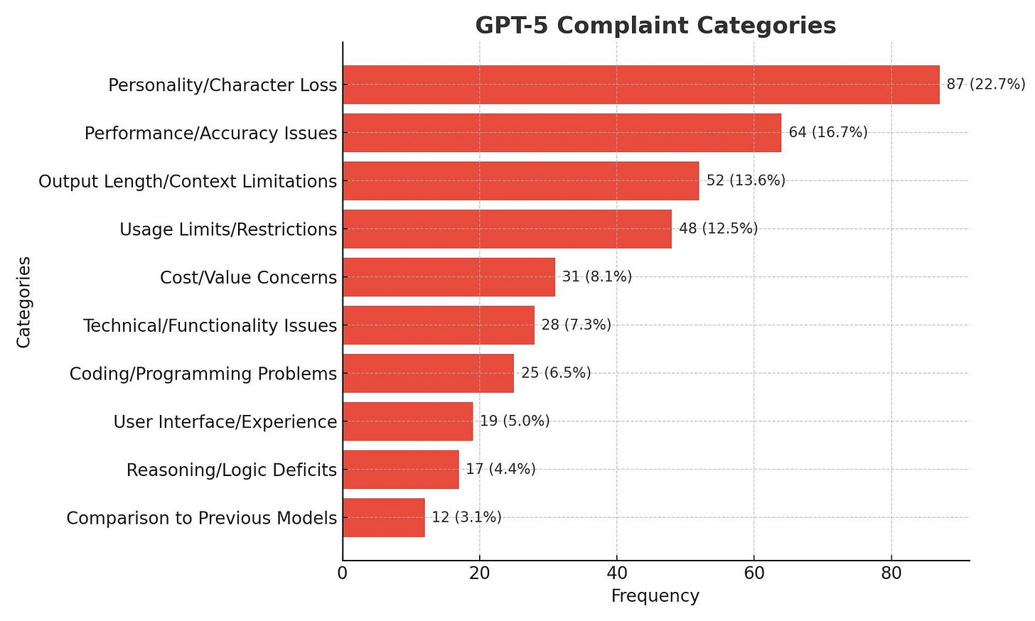 Made a Perplexity Labs Research: GPT 5 is a complete disapoinment among its  users : r/ChatGPT