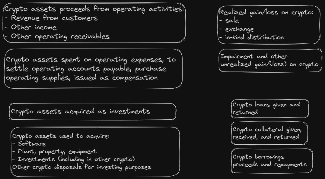 Activity based features of balance sheet group of digital asset accounts