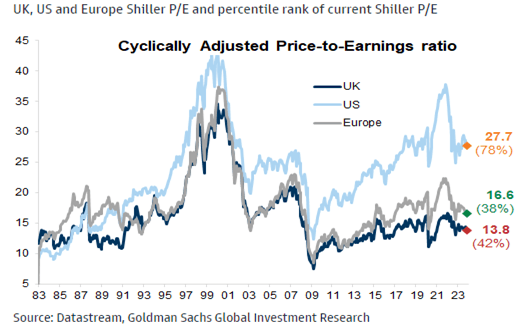 El Reino Unido cotiza con un precio/beneficio Shiller absoluto inferior al de EE. UU. y Europa, y por debajo de su media histórica. El ratio P/E de Shiller, también conocido como ratio precio-beneficio ajustado cíclicamente (CAPE), se calcula dividiendo el precio de las acciones por el promedio de los beneficios de la empresa durante los últimos diez años, ajustados a la inflación. Fuentes: Datastream y Goldman Sachs. El Reino Unido cotiza con un precio/beneficio Shiller absoluto inferior al de EE. UU. y Europa, y por debajo de su media histórica. El ratio P/E de Shiller, también conocido como ratio precio-beneficio ajustado cíclicamente (CAPE), se calcula dividiendo el precio de las acciones por el promedio de los beneficios de la empresa durante los últimos diez años, ajustados a la inflación. Fuentes: Datastream y Goldman Sachs.
