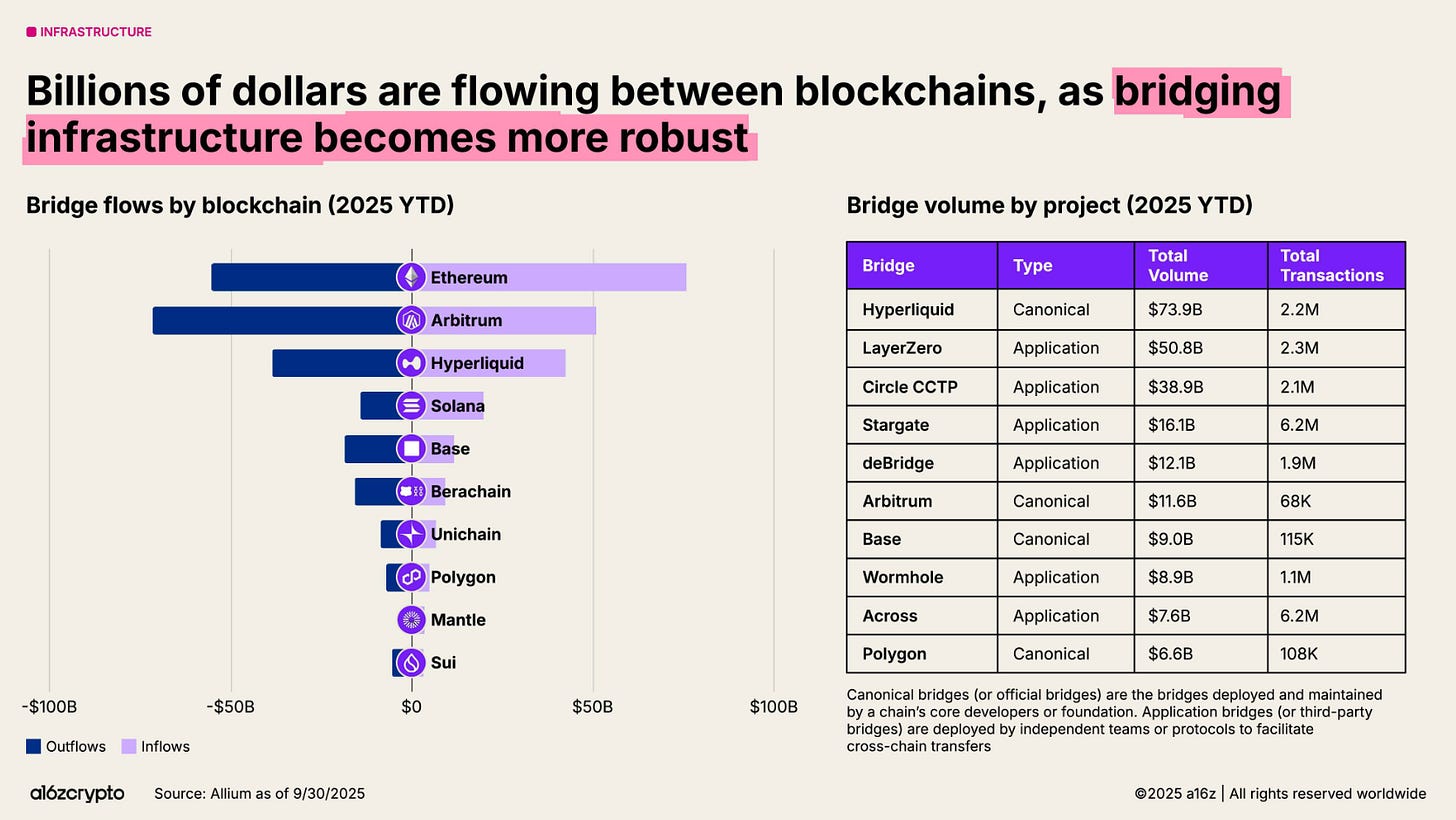 a16z報告-區塊鏈-跨鏈橋-數據
