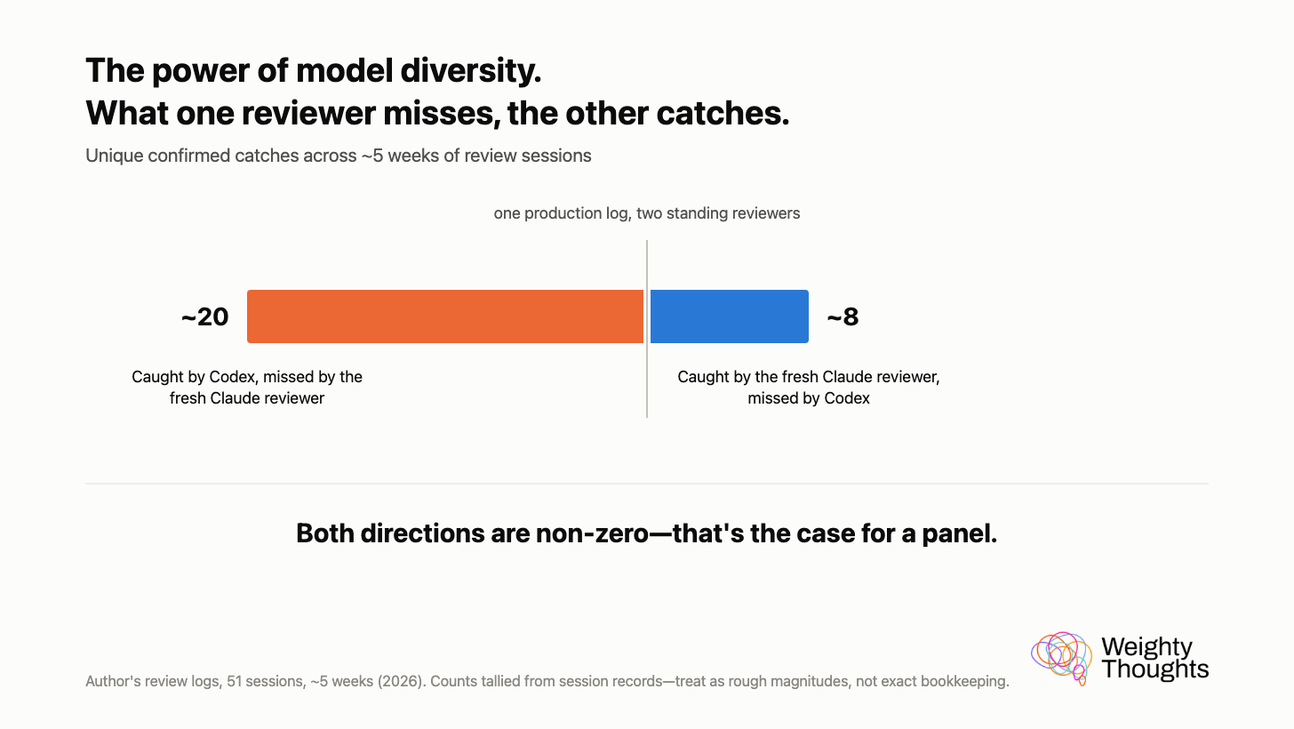 Bar chart: roughly 20 unique confirmed catches by Codex vs roughly 8 by the fresh Claude reviewer
