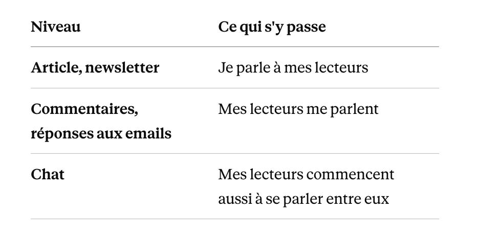 Aperçu en taille réelleTableau des trois niveaux de relation avec vos abonnés. Niveau 1, l'article et la newsletter : je parle à mes lecteurs. Niveau 2, les commentaires et les réponses aux emails : mes lecteurs me parlent. Niveau 3, le Chat : mes lecteurs commencent aussi à se parler entre eux. Aperçu en taille réelleTableau des trois niveaux de relation avec vos abonnés. Niveau 1, l'article et la newsletter : je parle à mes lecteurs. Niveau 2, les commentaires et les réponses aux emails : mes lecteurs me parlent. Niveau 3, le Chat : mes lecteurs commencent aussi à se parler entre eux.