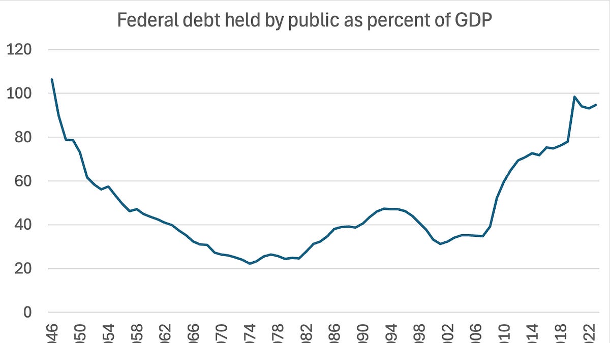 Cover image for Federal Debt: More Than You Want to Know