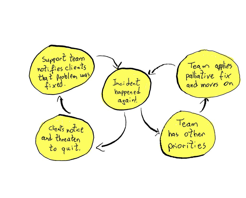 A two-sided loop: on the client side “Incident happened again!” takes to “Clients notice and threaten to quit.” which takes to “Support team notifies clients that problem was fixed.” which takes back to “Incidente happened again!”. On the company side, “Incidente happened again!” takes to “Team has other priorities” which takes to “Team applies palliative fix and moves on” which takes to “Incident happened again!”.