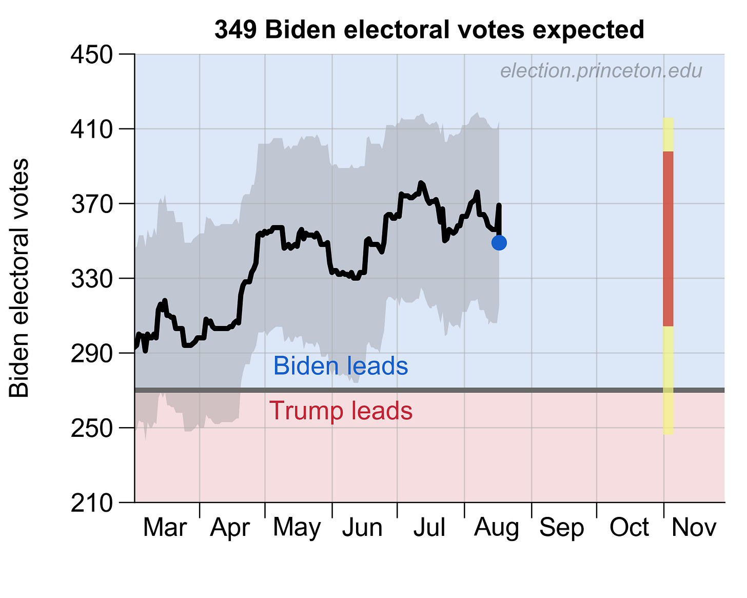 https://election.princeton.edu/election2020/outputs/president_estimator.png https://election.princeton.edu/election2020/outputs/president_estimator.png