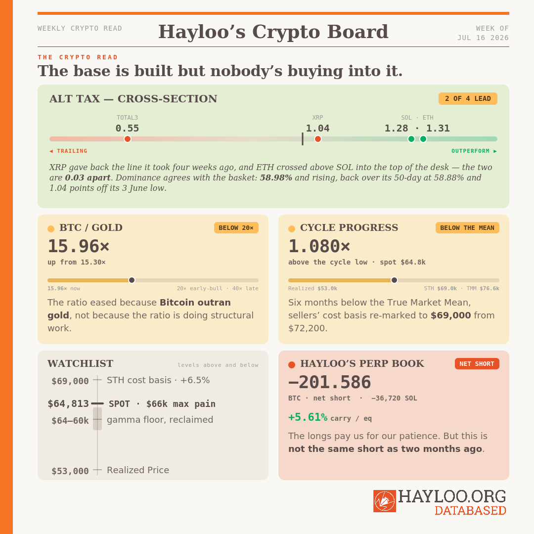 Hayloo’s Crypto Board The Crypto Read. The base is built but nobody’s buying into it. InstrumentComponentReadStateTellAlt Tax — Cross-SectionThe tracked series’ 60-day capture against Bitcoin, with dominanceTOTAL3 0.55 · XRP 1.04 · SOL 1.28 · ETH 1.31 · dominance 58.98%, rising, over its 50-day🟠 2 of 4 leadXRP gave back the line it took four weeks ago, and dominance agrees with the basket.BTC / GoldThe hard-money ratio against its 20× early-bull band15.96× from 15.30× · 20× early-bull · 40× late🔴 Below 20×This week, the ratio eased because Bitcoin outran gold, not because the ratio is doing structural work.Cycle ProgressBitcoin against the cycle low and the cost-basis ladder1.080× above the cycle low · spot $64,813 · Realized $53.0k · STH $69.0k · TMM $76.6k🟠 Below the meanSix months under the True Market Mean, with the sellers’ cost basis re-marked down to $69,000 from $72,200.WatchlistLevels above and below spot$69,000 STH cost basis · $66,000 max pain · $65,000 rejected three times · $64,813 spot · $64,000–$60,000 gamma floor, reclaimed · $53,000 Realized Price🟠 CompressedEverything that matters this month sits inside 7% of spot.Hayloo’s Perp BookSize, direction, and carry−201.586 BTC · −36,720 SOL · equity $8.44M, −4.54% · +5.61% carry/eq🔴 Net shortThe longs pay us for our patience. But this is not the same short as two months ago. We’re waiting for invalidation but we won’t hold our breath. Hayloo’s Crypto Board The Crypto Read. The base is built but nobody’s buying into it. InstrumentComponentReadStateTellAlt Tax — Cross-SectionThe tracked series’ 60-day capture against Bitcoin, with dominanceTOTAL3 0.55 · XRP 1.04 · SOL 1.28 · ETH 1.31 · dominance 58.98%, rising, over its 50-day🟠 2 of 4 leadXRP gave back the line it took four weeks ago, and dominance agrees with the basket.BTC / GoldThe hard-money ratio against its 20× early-bull band15.96× from 15.30× · 20× early-bull · 40× late🔴 Below 20×This week, the ratio eased because Bitcoin outran gold, not because the ratio is doing structural work.Cycle ProgressBitcoin against the cycle low and the cost-basis ladder1.080× above the cycle low · spot $64,813 · Realized $53.0k · STH $69.0k · TMM $76.6k🟠 Below the meanSix months under the True Market Mean, with the sellers’ cost basis re-marked down to $69,000 from $72,200.WatchlistLevels above and below spot$69,000 STH cost basis · $66,000 max pain · $65,000 rejected three times · $64,813 spot · $64,000–$60,000 gamma floor, reclaimed · $53,000 Realized Price🟠 CompressedEverything that matters this month sits inside 7% of spot.Hayloo’s Perp BookSize, direction, and carry−201.586 BTC · −36,720 SOL · equity $8.44M, −4.54% · +5.61% carry/eq🔴 Net shortThe longs pay us for our patience. But this is not the same short as two months ago. We’re waiting for invalidation but we won’t hold our breath.