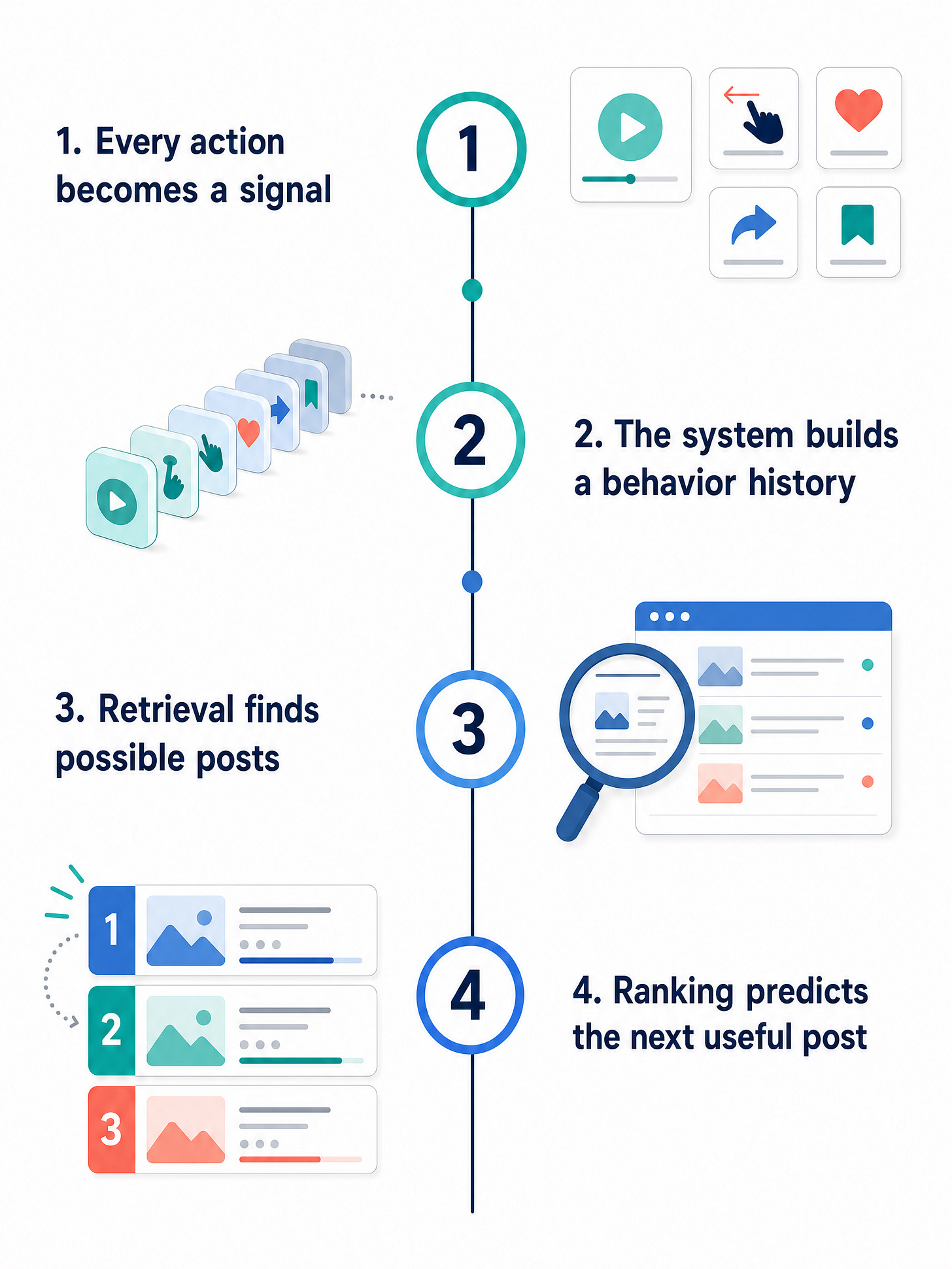 From behavior signals to the next useful post