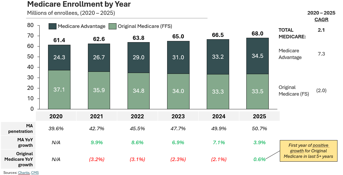 “Bar chart showing Medicare Advantage and Original Medicare enrollment from 2020 to 2025. MA enrollment rises steadily to 50.7% penetration by 2025, while Original Medicare also grows slightly for the first time in years. Highlights shifting growth dynamics.”