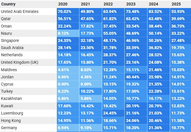 A chart showing VPN adoption rates worldwide