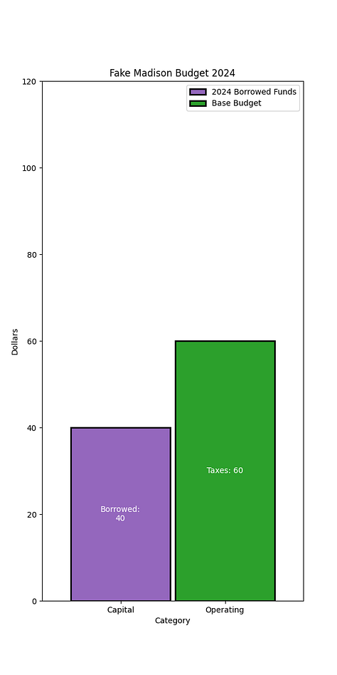Capital budget bar graph. Each year holds 'capital' the same but each successive. year adds another 11 dollars to the operating column