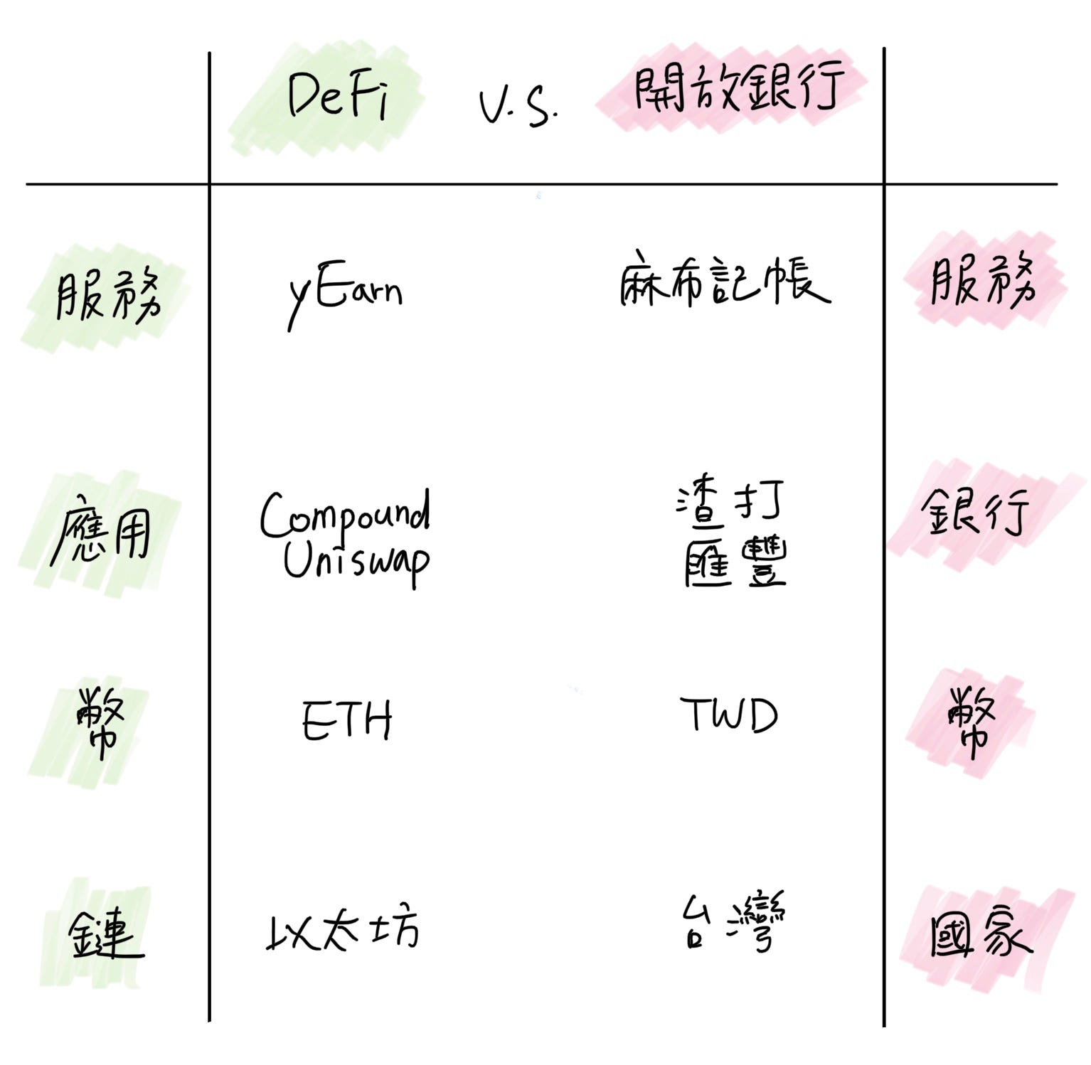 Uniswap 發行治理代幣，DeFi 是未來的金融嗎？ - by 許明恩- 區塊勢