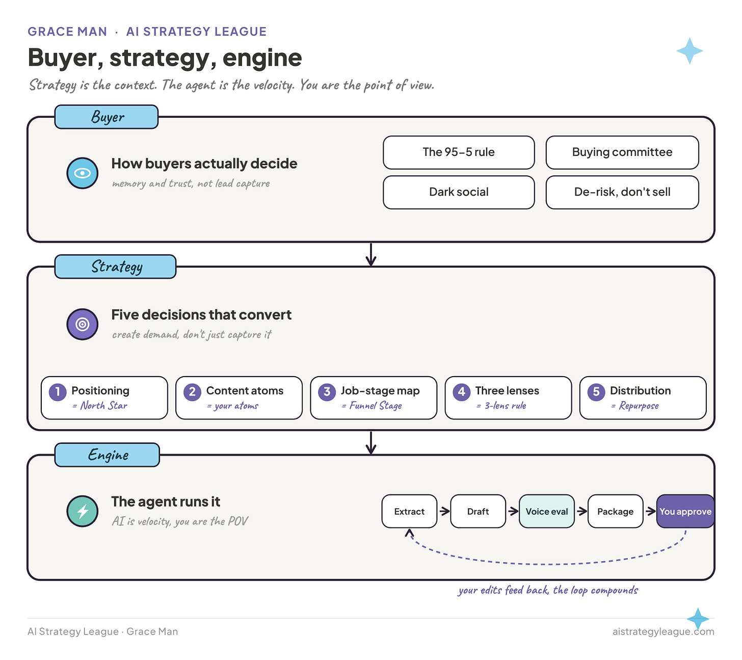 The whole thing sits on one picture. Buyer, Strategy, Engine. The whole thing sits on one picture. Buyer, Strategy, Engine.