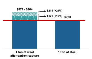 green premium for steel green premium for steel