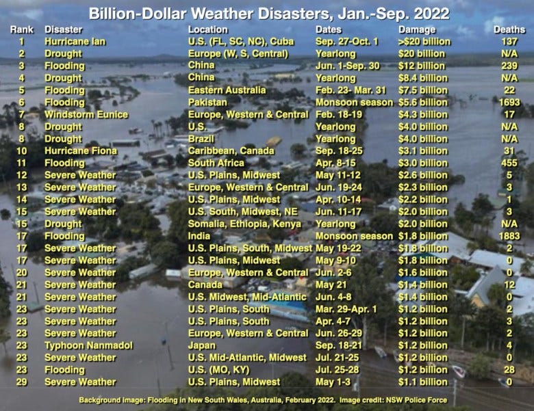 World rocked by 29 billion-dollar weather disasters in 2022 » Yale Climate  Connections