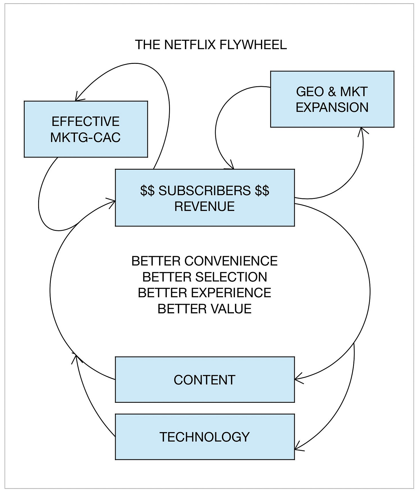 Netflix's Pricing Power | Intrinsic Investing | A publication of Ensemble Capital Management, LLC Netflix's Pricing Power | Intrinsic Investing | A publication of Ensemble Capital Management, LLC
