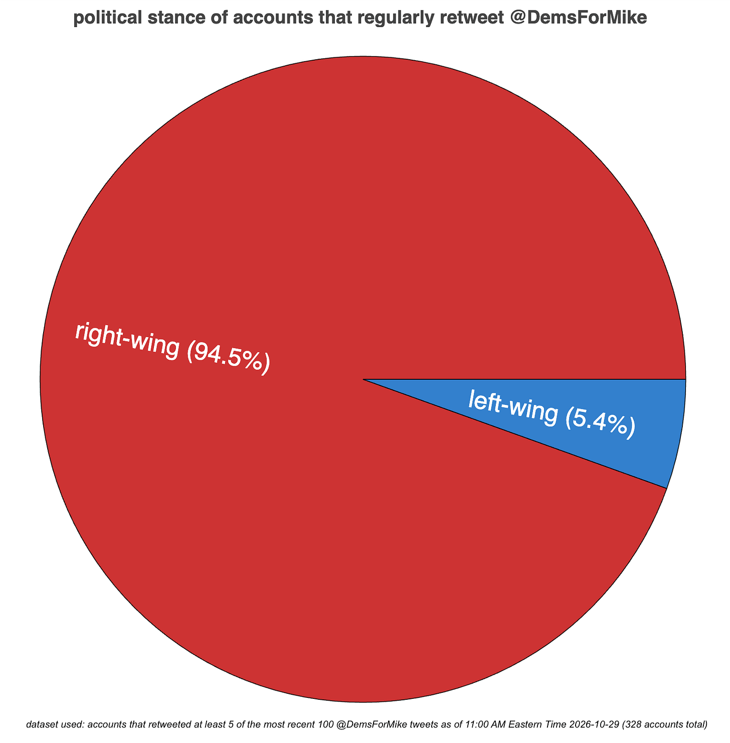 pie chart showing the proportion of right-wing vs left-wing accounts reposting @DemsForMike pie chart showing the proportion of right-wing vs left-wing accounts reposting @DemsForMike