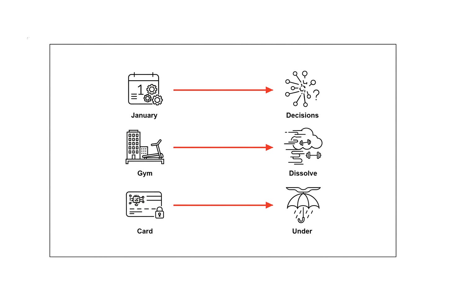 A blueprint contrasting a fragile decision with a structured, resilient decision architecture.