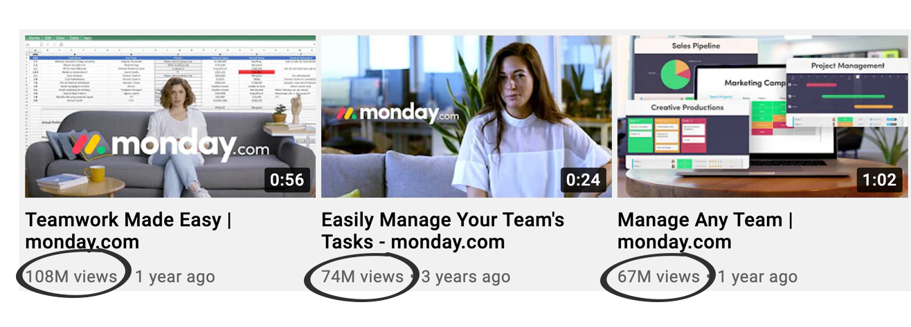 Screenshot of monday.com YouTube ads with high view counts circled, showing large-scale paid brand reach. Screenshot of monday.com YouTube ads with high view counts circled, showing large-scale paid brand reach.