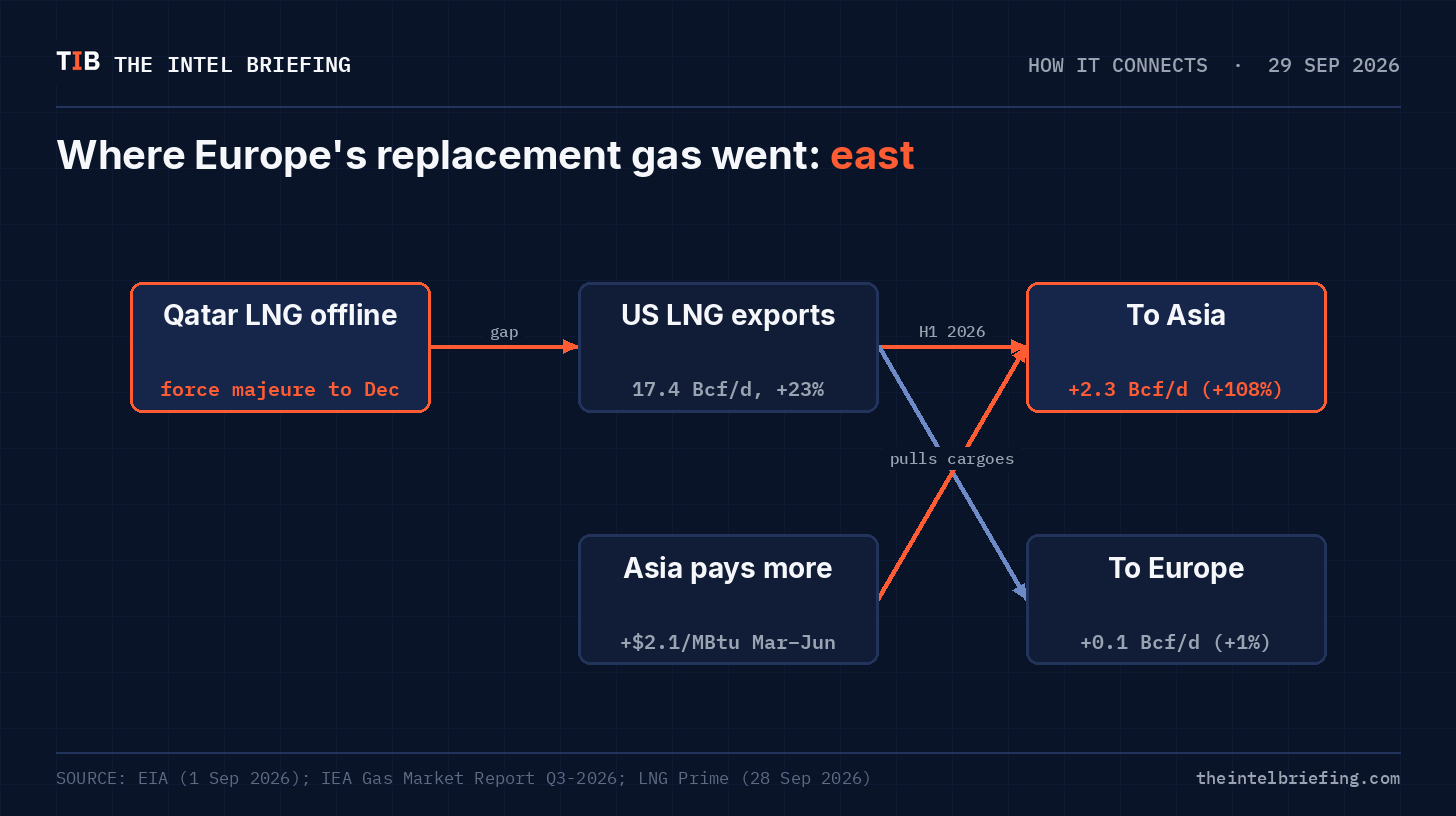 Where Europe's replacement gas went: US LNG growth to Asia vs Europe