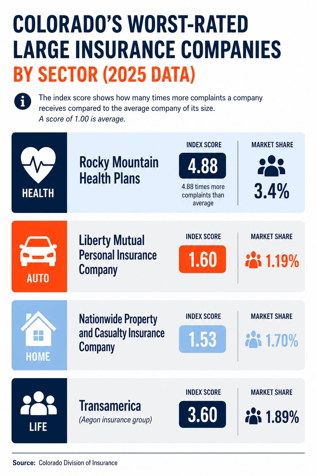 Infographic showing the information contained in the text about the worst-ranked insurance companies in each sector Infographic showing the information contained in the text about the worst-ranked insurance companies in each sector