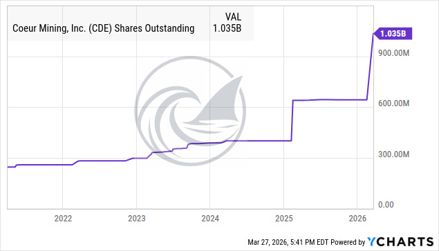 Coeur Mining (CDE) shares outstanding chart from 2021 to 2026 via YCharts, showing share count rising steadily from approximately 300 million in 2021 to 640 million by 2024, then jumping sharply to over 1.035 billion shares following the SilverCrest (NDG) acquisition close in early 2026 — Coeur Mining dilution history, CDE shares outstanding, SilverCrest merger share issuance, CDE shareholder dilution, precious metals miner capital structure