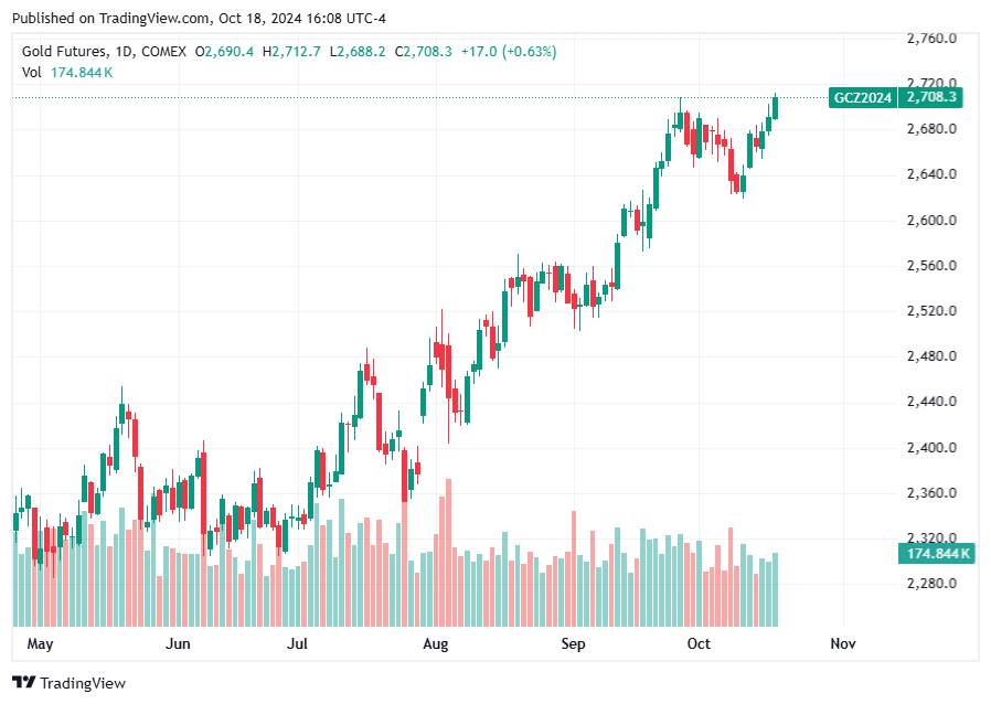 TradingView chart