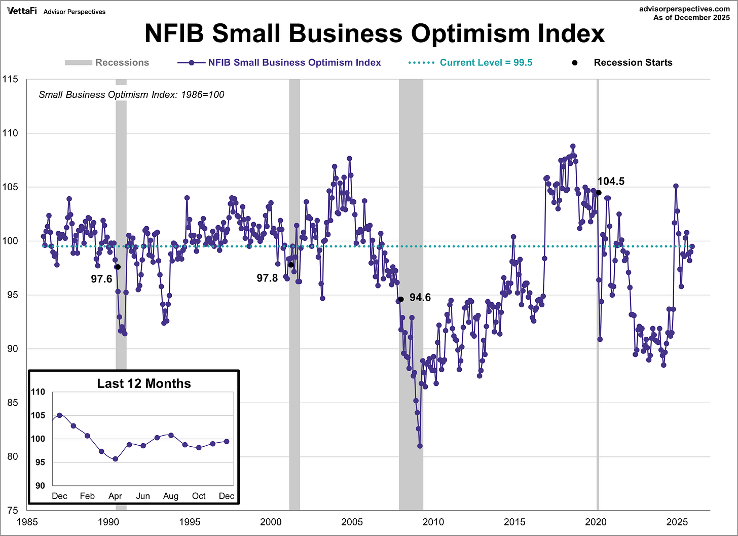 NFIB Optimism Index