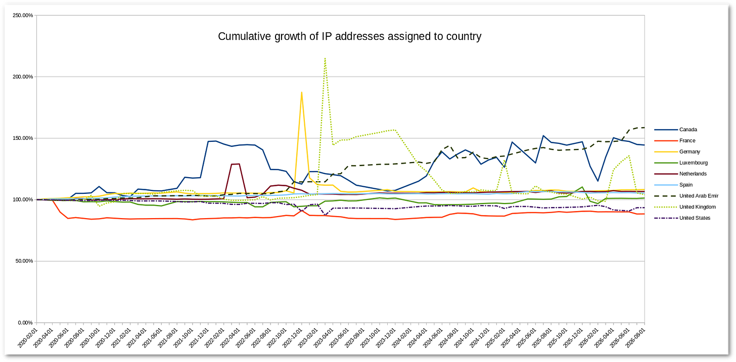 The month over month cumulative growth of the number of IPv4 addresses assigned to a country