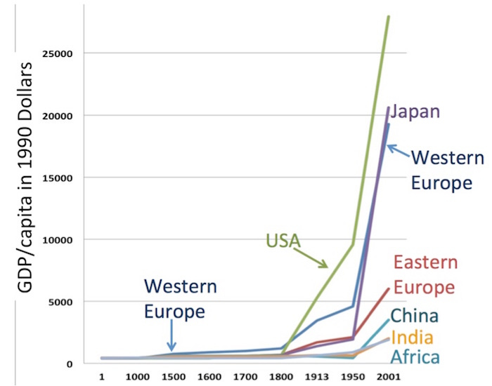 Graph of GDP per capita