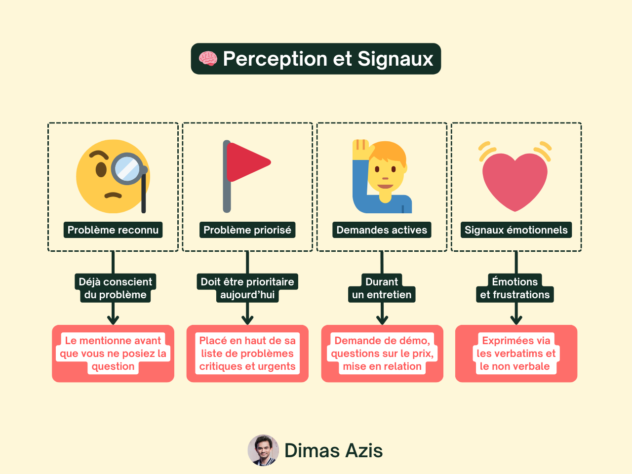 SaaS B2B - 12 Signaux pour Éviter de Créer un Produit Dont Personne Ne Veut - Perception et signaux