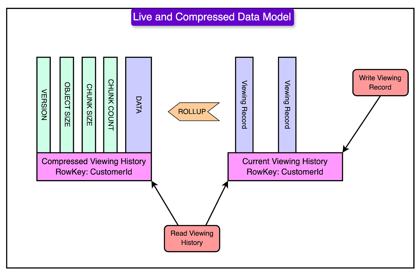 How Netflix Stores 140 Million Hours of Viewing Data Per Day