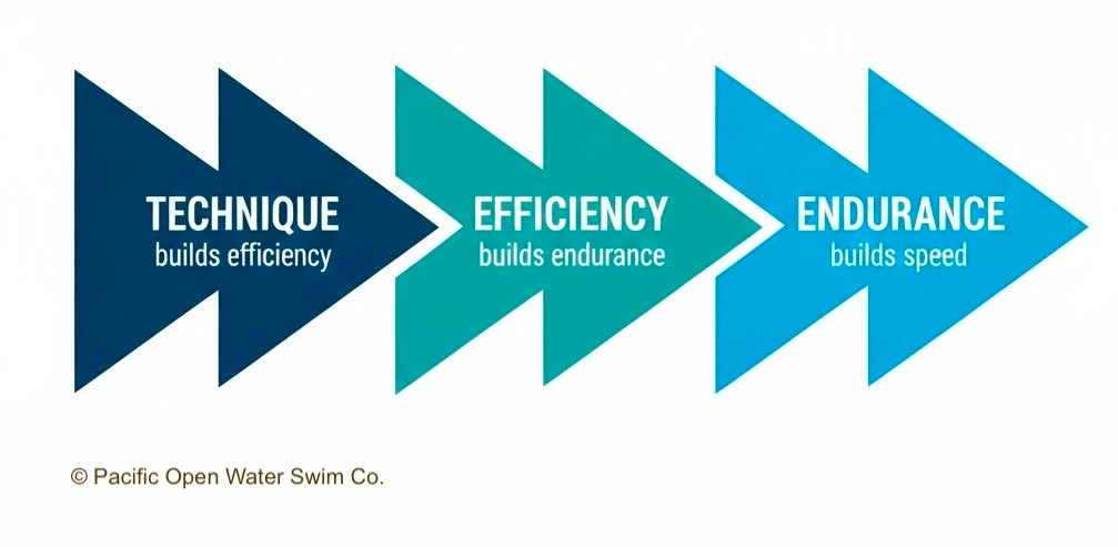 Swim stroke development for open water swimming