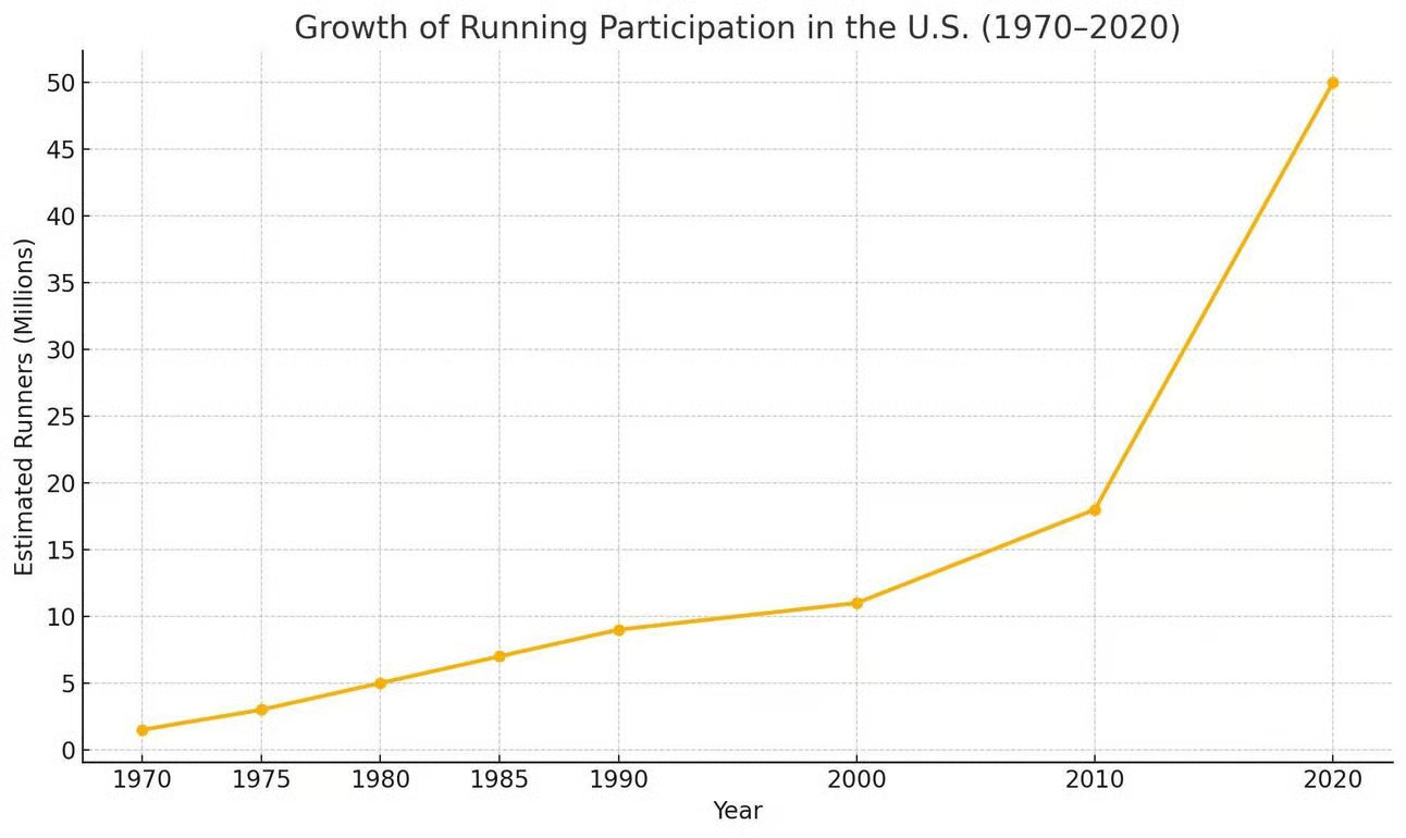 Growth of running participation in U.S. (1970-2020) Growth of running participation in U.S. (1970-2020)