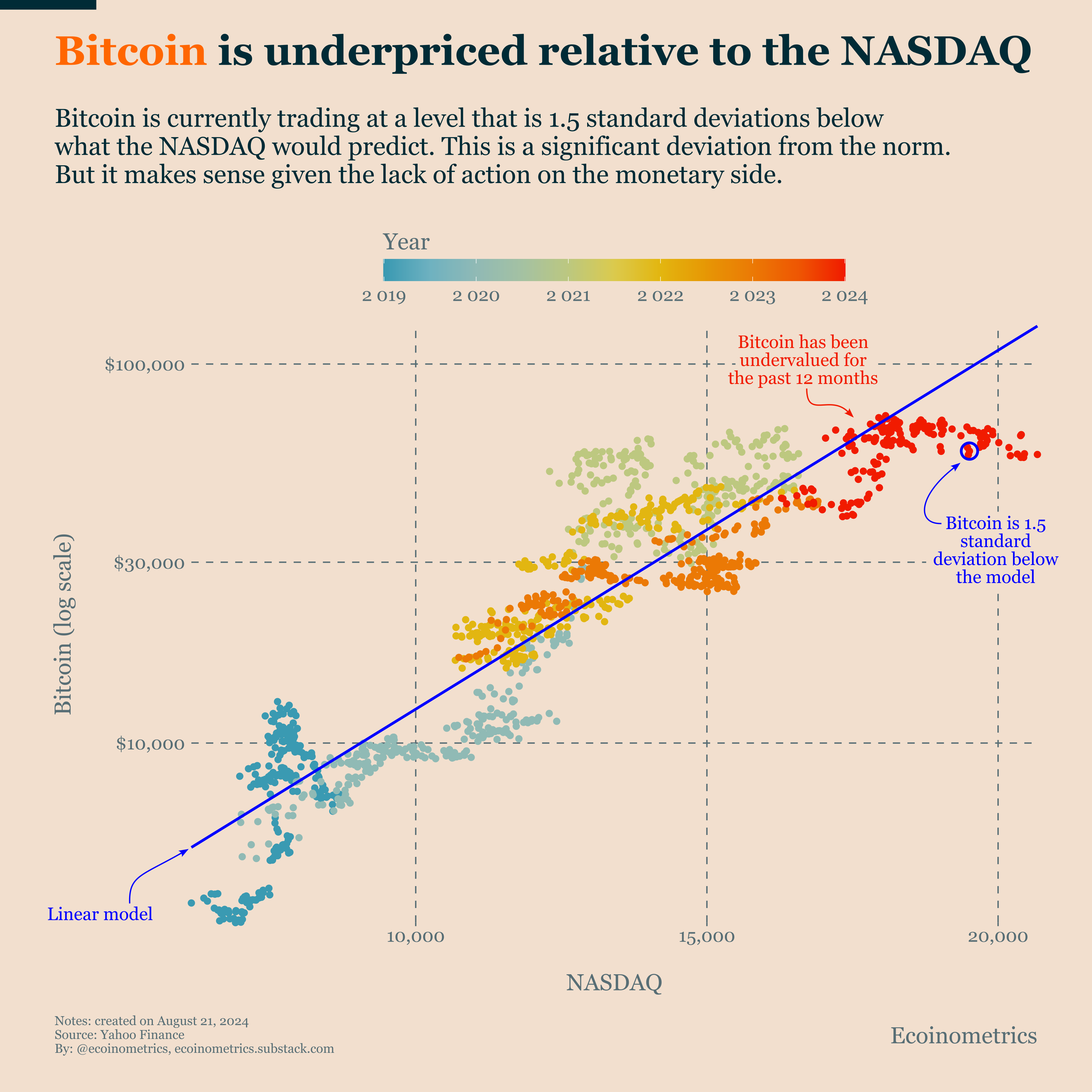 Bitcoin, the Stock Market: Risk on the Horizon