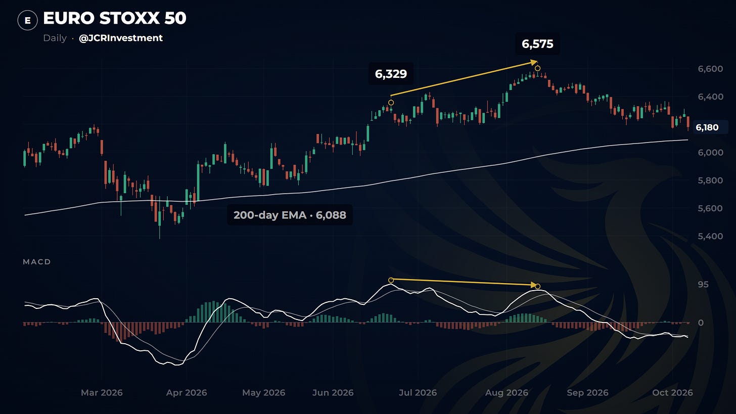 Euro Stoxx 50 daily chart: bearish MACD divergence and the drop to the 200-day average